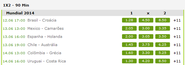 Cotações oferecidas pelos sites de apostas para a Copa do Mundo de 2014